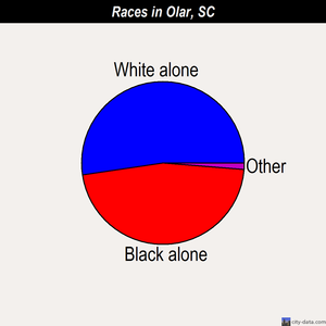Olar races chart