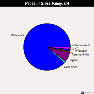 Grass Valley races chart