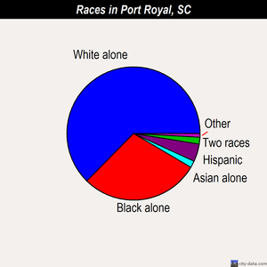 Port Royal races chart