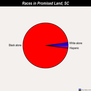 Promised Land races chart
