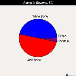 Ravenel races chart
