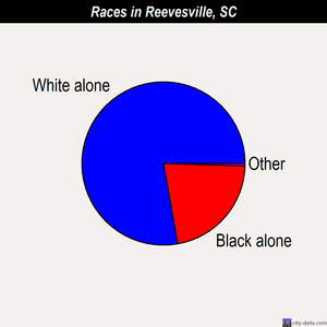 Reevesville races chart