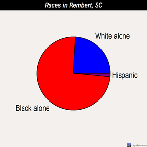 Rembert races chart