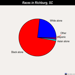Richburg races chart
