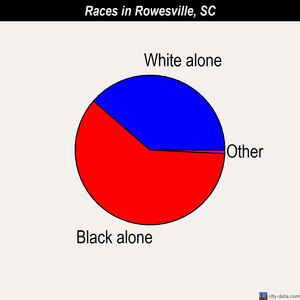 Rowesville races chart