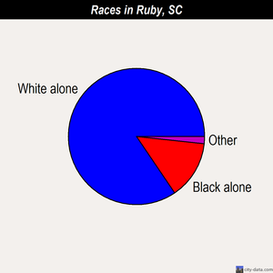 Ruby races chart