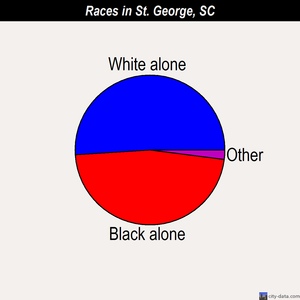 St. George races chart