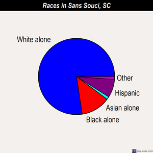 Sans Souci races chart