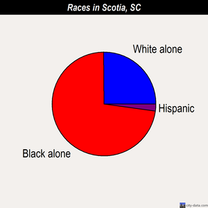 Scotia races chart