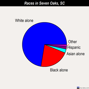 Seven Oaks races chart