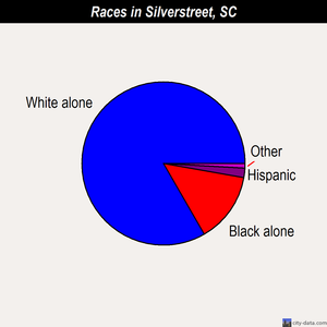 Silverstreet races chart