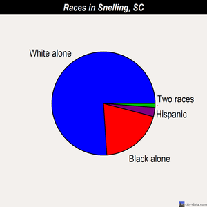 Snelling races chart