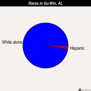 Gu-Win races chart