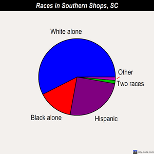 Southern Shops races chart