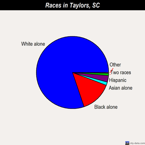 Taylors races chart