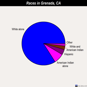 Grenada races chart