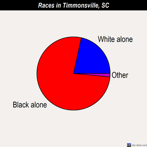 Timmonsville races chart