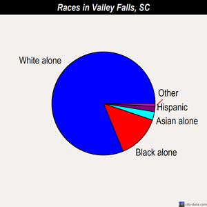 Valley Falls races chart