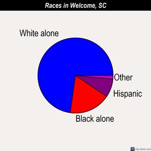Welcome races chart