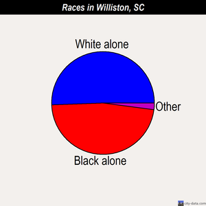 Williston races chart