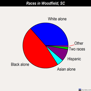 Woodfield races chart