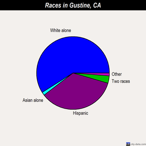 Gustine races chart