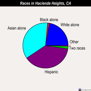 Hacienda Heights races chart
