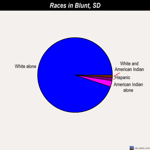 Blunt races chart