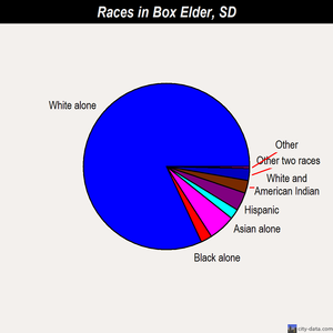 Box Elder races chart