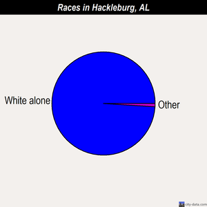 Hackleburg races chart
