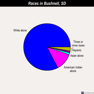 Bushnell races chart