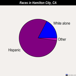 Hamilton City races chart