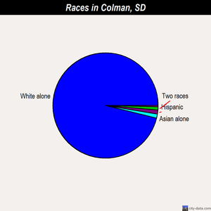 Colman races chart
