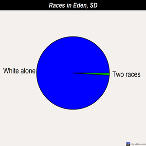 Eden races chart