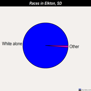 Elkton races chart
