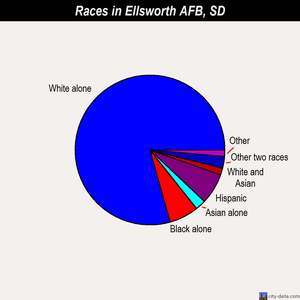 Ellsworth AFB races chart