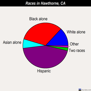 Hawthorne races chart