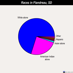 Flandreau races chart