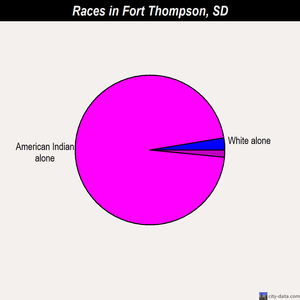 Fort Thompson races chart