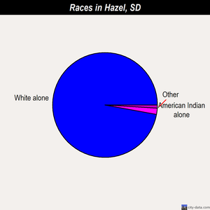Hazel races chart