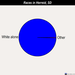 Herreid races chart