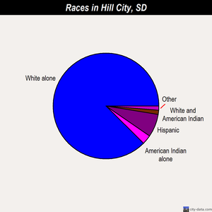 Hill City races chart