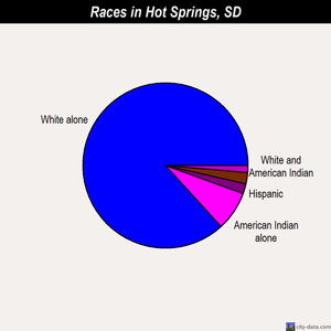 Hot Springs races chart