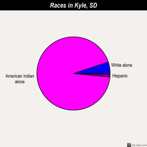 Kyle races chart
