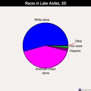 Lake Andes races chart