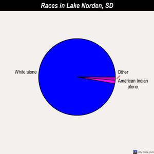 Lake Norden races chart