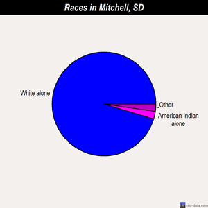 Mitchell races chart