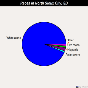 North Sioux City races chart