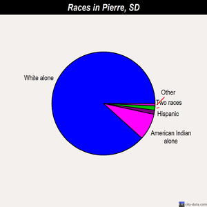 Pierre races chart