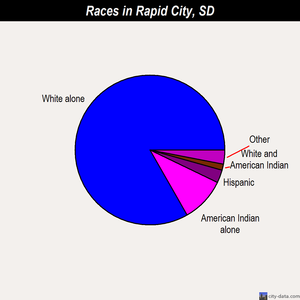 Rapid City races chart